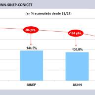 En octubre, los salarios en el sector científico volvieron a caer y ya perdieron casi cien puntos contra la inflación